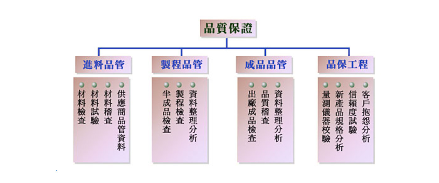 品質保證2 品質保證2